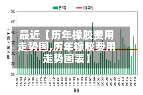 最近【历年橡胶费用
走势图,历年橡胶费用
走势图表】