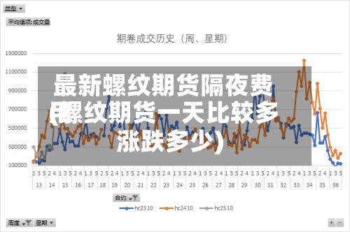 最新螺纹期货隔夜费用
(螺纹期货一天比较多
涨跌多少)