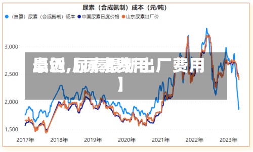 最近【尿素费用卓创,尿素最新出厂费用】-第2张图片