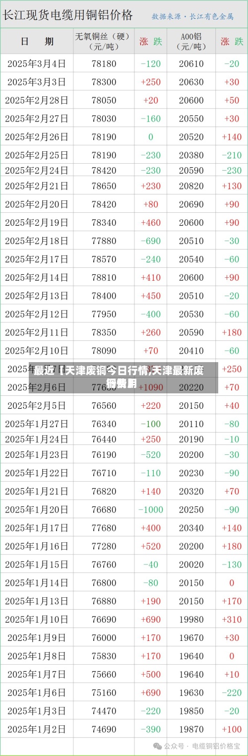 最近【天津废铜今日行情,天津最新废铜费用
行情】