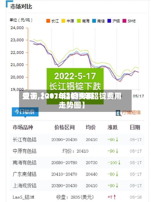 关于【2016铝锭费用
查询,2017年2019年铝锭费用
走势图】-第3张图片