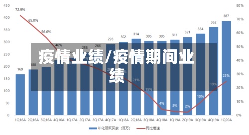 疫情业绩/疫情期间业绩