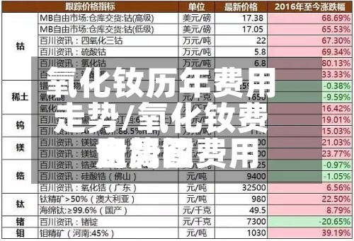 氧化钕历年费用
走势/氧化钕费用
金属钕费用
走势图-第2张图片