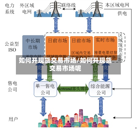 如何开现货交易市场/如何开现货交易市场呢