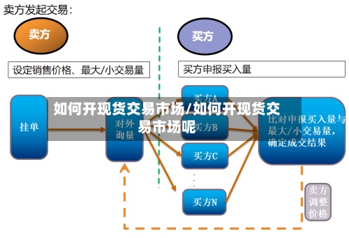 如何开现货交易市场/如何开现货交易市场呢-第3张图片