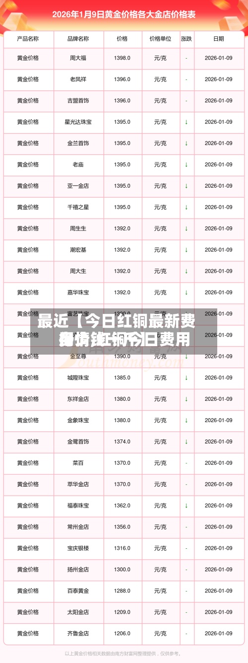 最近【今日红铜最新费用
行情,红铜今日费用
多少钱一斤】