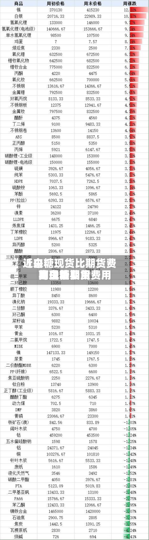 近来
【白糖现货比期货费用
高白糖期货费用
与现货费用
的关系】