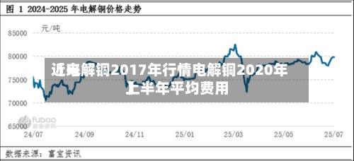 近来
【电解铜2017年行情电解铜2020年上半年平均费用
】-第3张图片