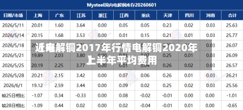 近来
【电解铜2017年行情电解铜2020年上半年平均费用
】-第2张图片