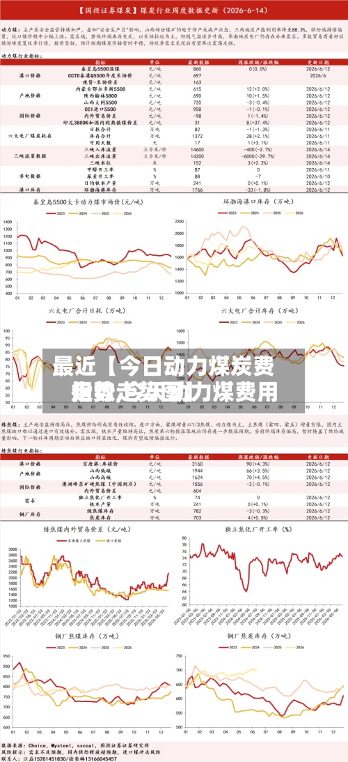 最近【今日动力煤炭费用走势,今天动力煤费用指数走势图】