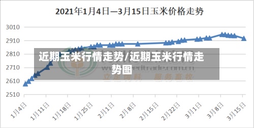 近期玉米行情走势/近期玉米行情走势图