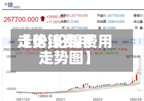 【伦镍费用走势,伦镍费用走势图】