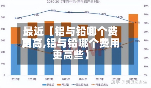 最近【铝与铅哪个费用更高,铝与铅哪个费用更高些】-第2张图片