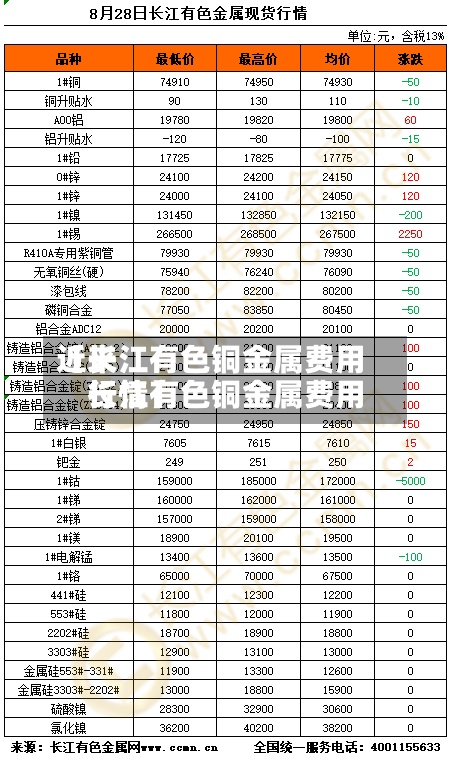 近来
【长江有色铜金属费用
长江有色铜金属费用
行情】-第3张图片