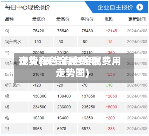 现货有色金属费用
走势(现货有色金属费用
走势图)-第3张图片
