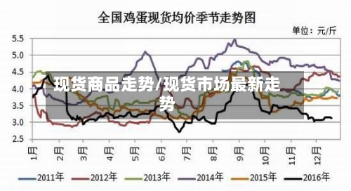 现货商品走势/现货市场最新走势