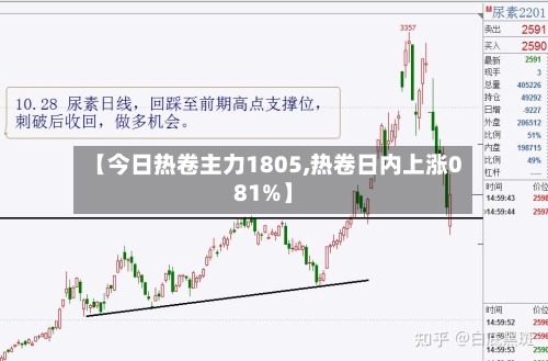 【今日热卷主力1805,热卷日内上涨081%】