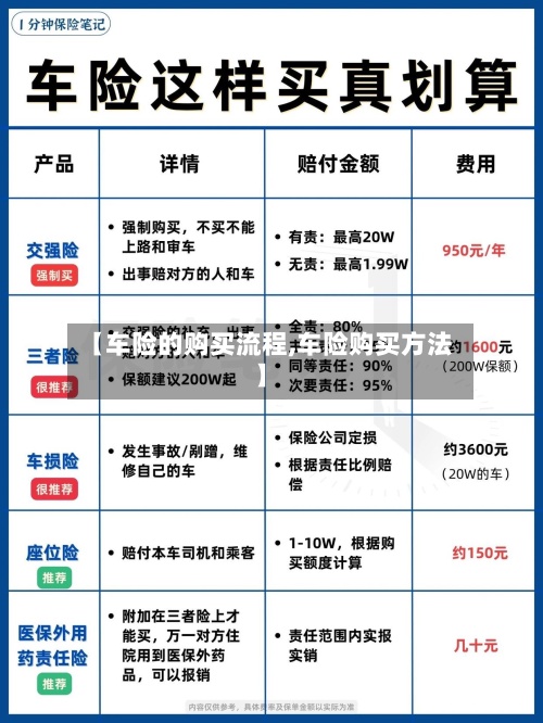 【车险的购买流程,车险购买方法】