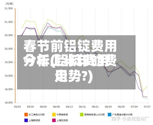 春节前铝锭费用
分析(铝锭费用
今年上半年的费用
走势?)