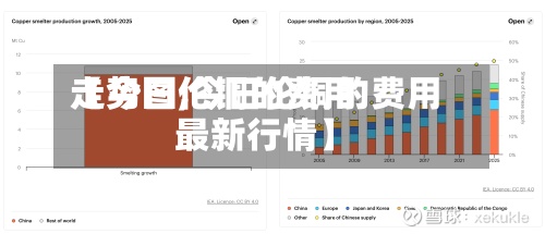 【今日伦铜的费用
走势图,今日伦铜的费用
最新行情】