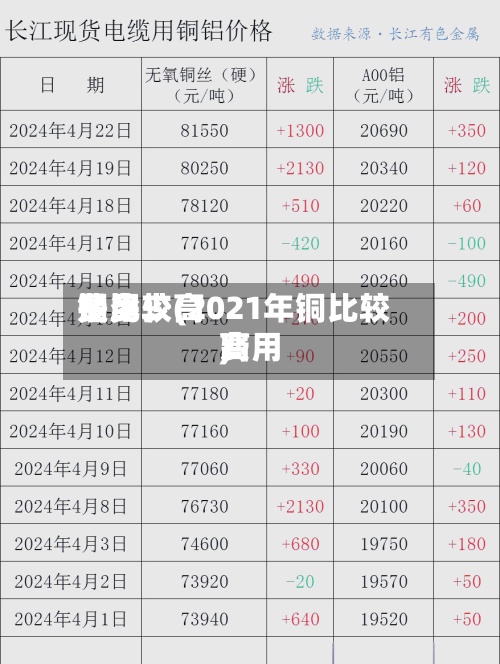 铜比较高
费用
是多少(2021年铜比较高
费用
)-第2张图片