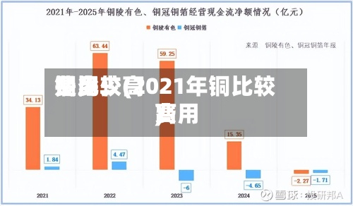 铜比较高费用是多少(2021年铜比较高费用)