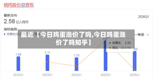 最近【今日鸡蛋涨价了吗,今日鸡蛋涨价了吗知乎】-第3张图片