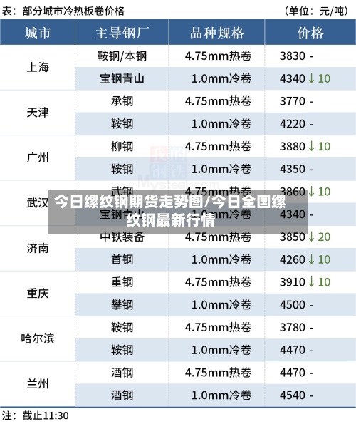 今日缧纹钢期货走势图/今日全国缧纹钢最新行情
