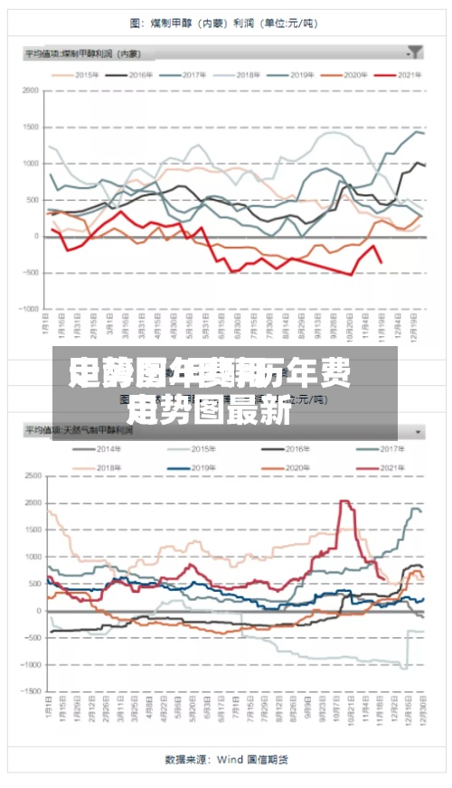 甲醇历年费用
走势图/甲醇历年费用
走势图最新