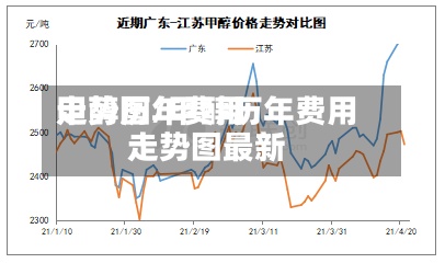 甲醇历年费用
走势图/甲醇历年费用
走势图最新-第2张图片