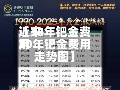 近来
【14年钯金费用
20年钯金费用
走势图】