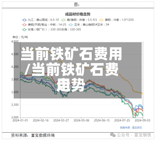 当前铁矿石费用/当前铁矿石费用走势