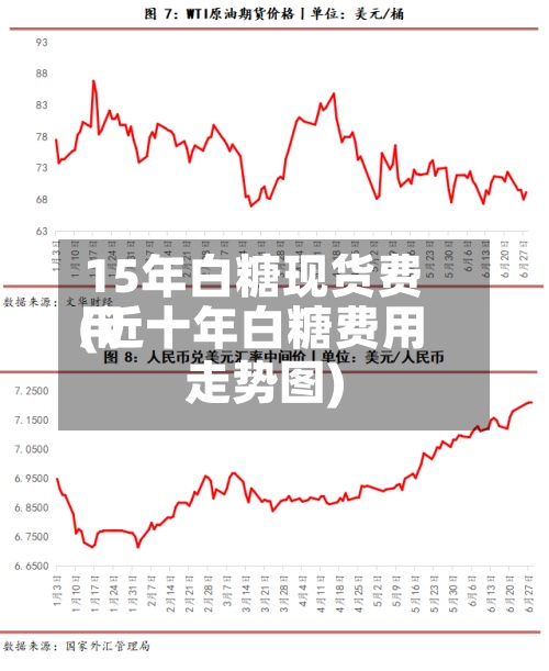 15年白糖现货费用
(近十年白糖费用
走势图)
