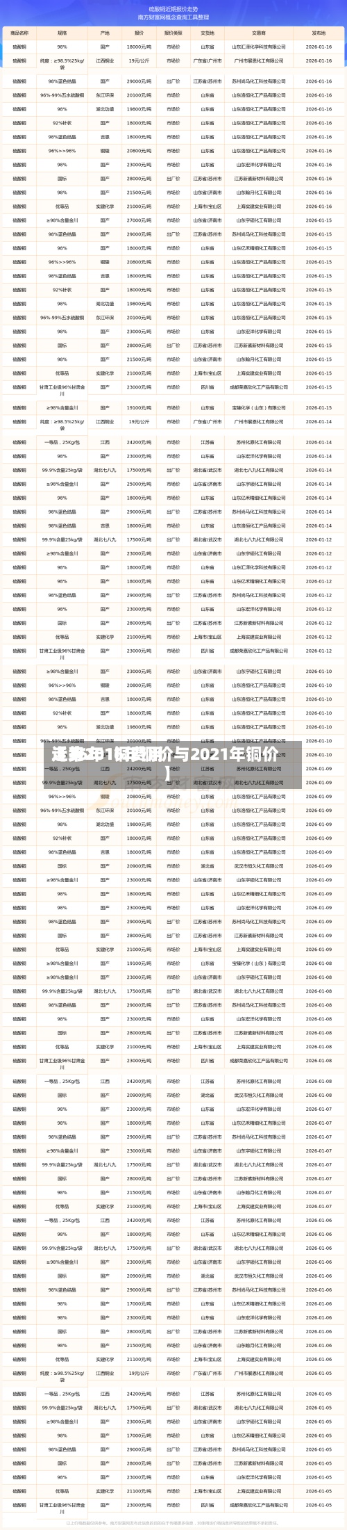 近来
【16年1铜费用
走势2016年铜价与2021年铜价】
