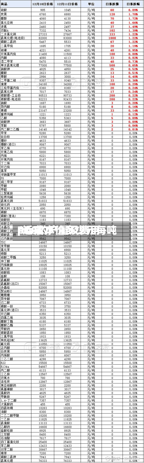 PTA的产量及费用/近来pta成本价多少元每吨