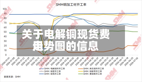 关于电解铜现货费用
走势图的信息-第2张图片