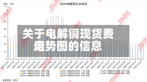 关于电解铜现货费用
走势图的信息