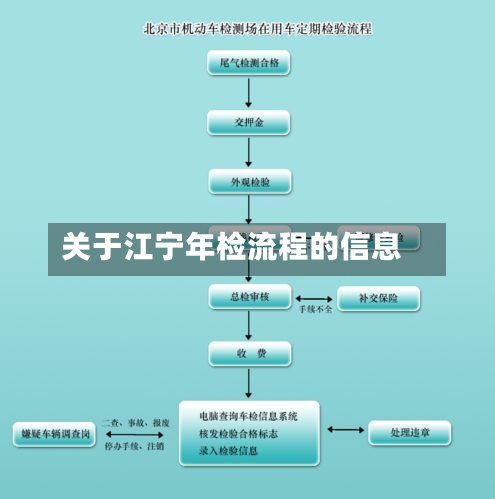 关于江宁年检流程的信息