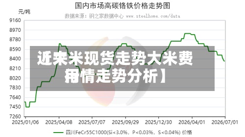 近来【大米现货走势大米费用行情走势分析】