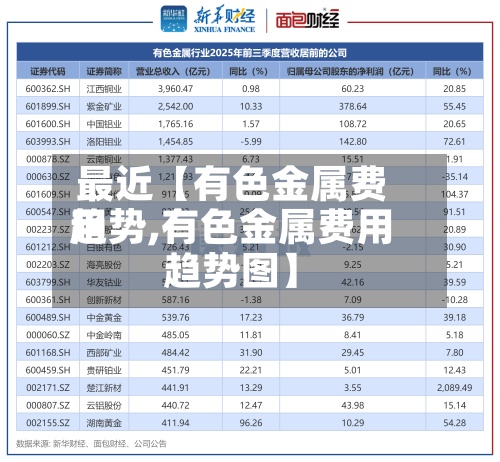 最近【有色金属费用趋势,有色金属费用趋势图】