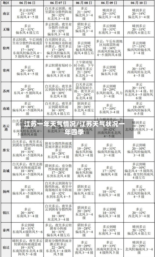 江苏一年天气情况/江苏天气状况一年四季