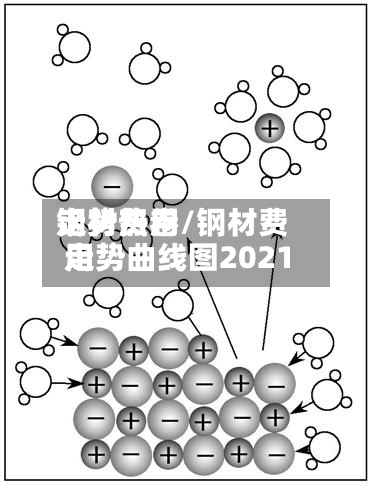 钢材费用
走势热卷/钢材费用
走势曲线图2021-第3张图片