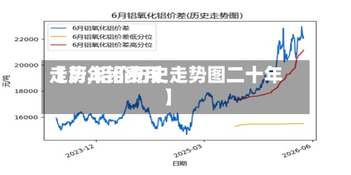 【历年铝费用走势,铝价历史走势图二十年】