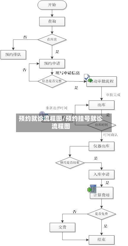 预约就诊流程图/预约挂号就诊流程图