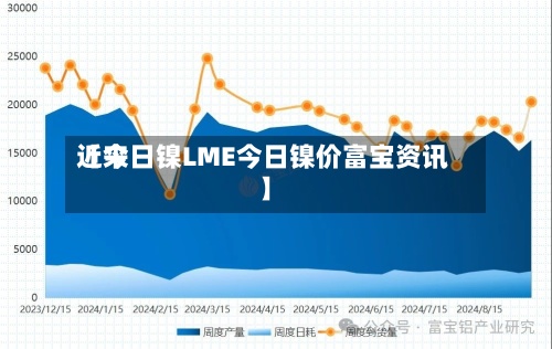 近来
【今日镍LME今日镍价富宝资讯】