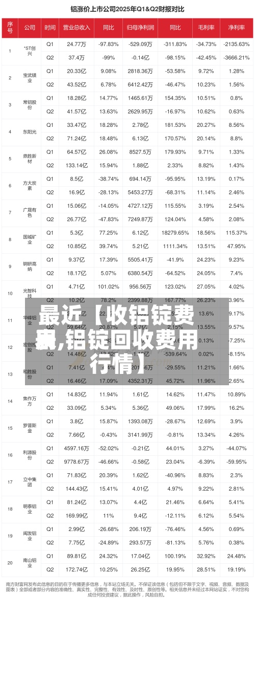 最近【收铝锭费用
表,铝锭回收费用
行情】