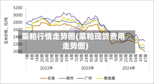 菜粕行情走势图(菜粕现货费用
走势图)