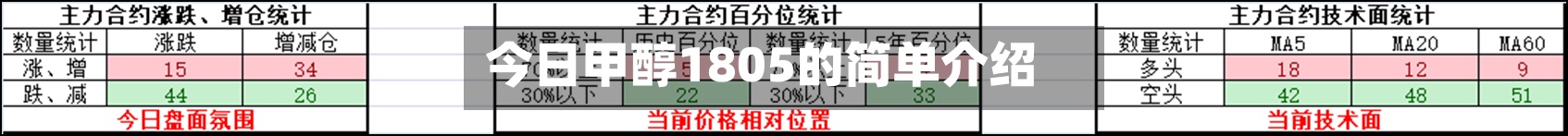 今日甲醇1805的简单介绍