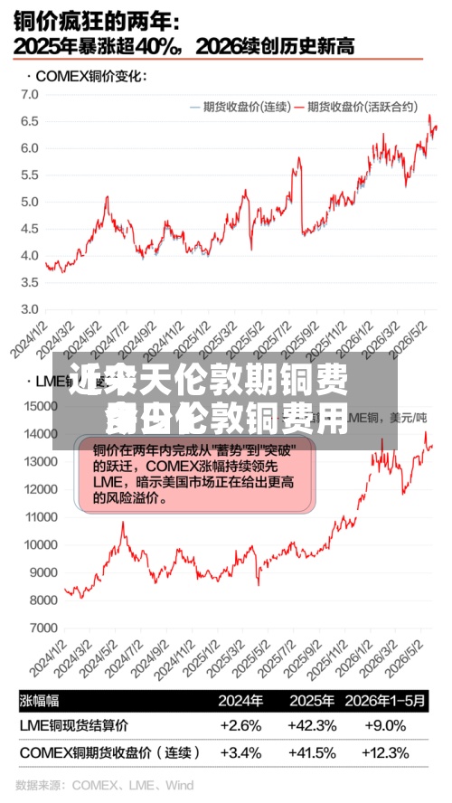 近来【今天伦敦期铜费用今日伦敦铜费用多少】