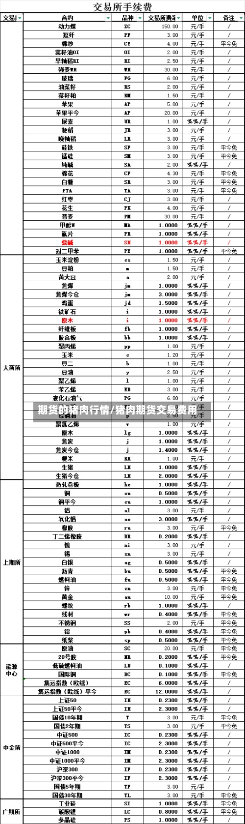 期货的猪肉行情/猪肉期货交易费用
-第3张图片
